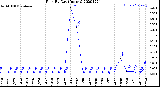 Milwaukee Weather Rain<br>By Day<br>(Inches)