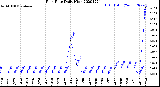 Milwaukee Weather Rain Rate<br>Daily High