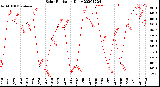 Milwaukee Weather Solar Radiation<br>Daily