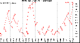 Milwaukee Weather THSW Index<br>Daily High