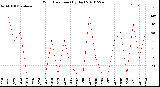 Milwaukee Weather Wind Direction<br>(By Day)