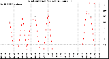 Milwaukee Weather Wind Direction<br>(24 Hours)