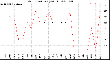 Milwaukee Weather Wind Direction<br>(By Month)