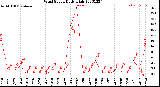 Milwaukee Weather Wind Speed<br>Daily High