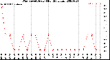 Milwaukee Weather Wind Speed<br>Hourly High<br>(24 Hours)