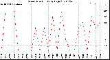 Milwaukee Weather Wind Direction<br>Daily High