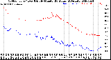 Milwaukee Weather Outdoor Temp / Dew Point<br>by Minute<br>(24 Hours) (Alternate)