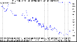 Milwaukee Weather Dew Point<br>by Minute<br>(24 Hours) (Alternate)