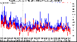 Milwaukee Weather Wind Speed/Gusts<br>by Minute<br>(24 Hours) (Alternate)