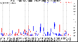 Milwaukee Weather Outdoor Rain<br>Daily Amount<br>(Past/Previous Year)