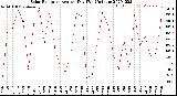 Milwaukee Weather Solar Radiation<br>Avg per Day W/m2/minute