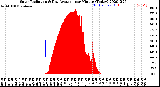 Milwaukee Weather Solar Radiation<br>& Day Average<br>per Minute<br>(Today)