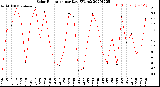 Milwaukee Weather Solar Radiation<br>per Day KW/m2