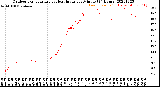 Milwaukee Weather Outdoor Temperature<br>vs Heat Index<br>per Minute<br>(24 Hours)