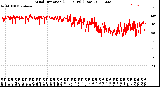 Milwaukee Weather Wind Direction<br>(24 Hours) (Raw)