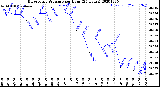 Milwaukee Weather Barometric Pressure<br>per Hour<br>(24 Hours)