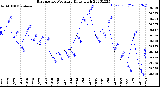 Milwaukee Weather Barometric Pressure<br>Daily High