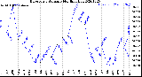 Milwaukee Weather Barometric Pressure<br>Monthly High