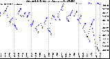 Milwaukee Weather Barometric Pressure<br>Daily Low