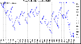 Milwaukee Weather Wind Chill<br>Daily Low