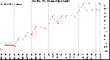 Milwaukee Weather Dew Point<br>(24 Hours)