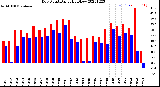 Milwaukee Weather Dew Point<br>Daily High/Low