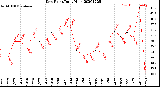 Milwaukee Weather Dew Point<br>Daily High