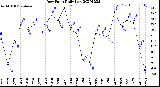 Milwaukee Weather Dew Point<br>Daily Low