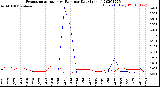 Milwaukee Weather Evapotranspiration<br>vs Rain per Day<br>(Inches)