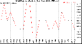 Milwaukee Weather Evapotranspiration<br>per Day (Ozs sq/ft)