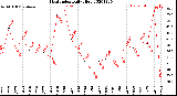 Milwaukee Weather Heat Index<br>Daily High