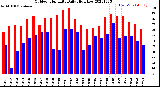 Milwaukee Weather Outdoor Humidity<br>Daily High/Low