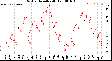 Milwaukee Weather Outdoor Humidity<br>Daily High