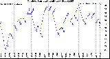 Milwaukee Weather Outdoor Humidity<br>Daily Low