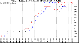 Milwaukee Weather Outdoor Temperature<br>vs Wind Chill<br>(24 Hours)