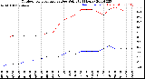 Milwaukee Weather Outdoor Temperature<br>vs Dew Point<br>(24 Hours)