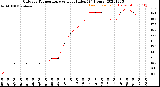 Milwaukee Weather Outdoor Temperature<br>vs Heat Index<br>(24 Hours)