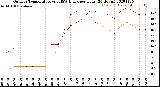 Milwaukee Weather Outdoor Temperature<br>vs THSW Index<br>per Hour<br>(24 Hours)