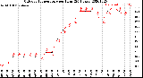 Milwaukee Weather Outdoor Temperature<br>per Hour<br>(24 Hours)