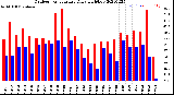 Milwaukee Weather Outdoor Temperature<br>Daily High/Low