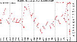 Milwaukee Weather Outdoor Temperature<br>Daily High