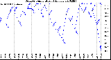 Milwaukee Weather Outdoor Temperature<br>Daily Low