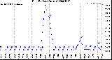 Milwaukee Weather Rain<br>By Day<br>(Inches)