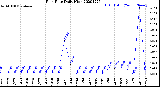 Milwaukee Weather Rain Rate<br>Daily High