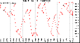 Milwaukee Weather Solar Radiation<br>Daily