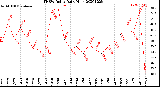 Milwaukee Weather THSW Index<br>Daily High