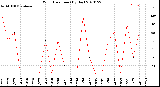 Milwaukee Weather Wind Direction<br>(By Day)