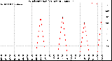 Milwaukee Weather Wind Direction<br>(24 Hours)