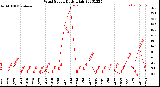 Milwaukee Weather Wind Speed<br>Daily High