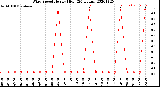 Milwaukee Weather Wind Speed<br>Hourly High<br>(24 Hours)